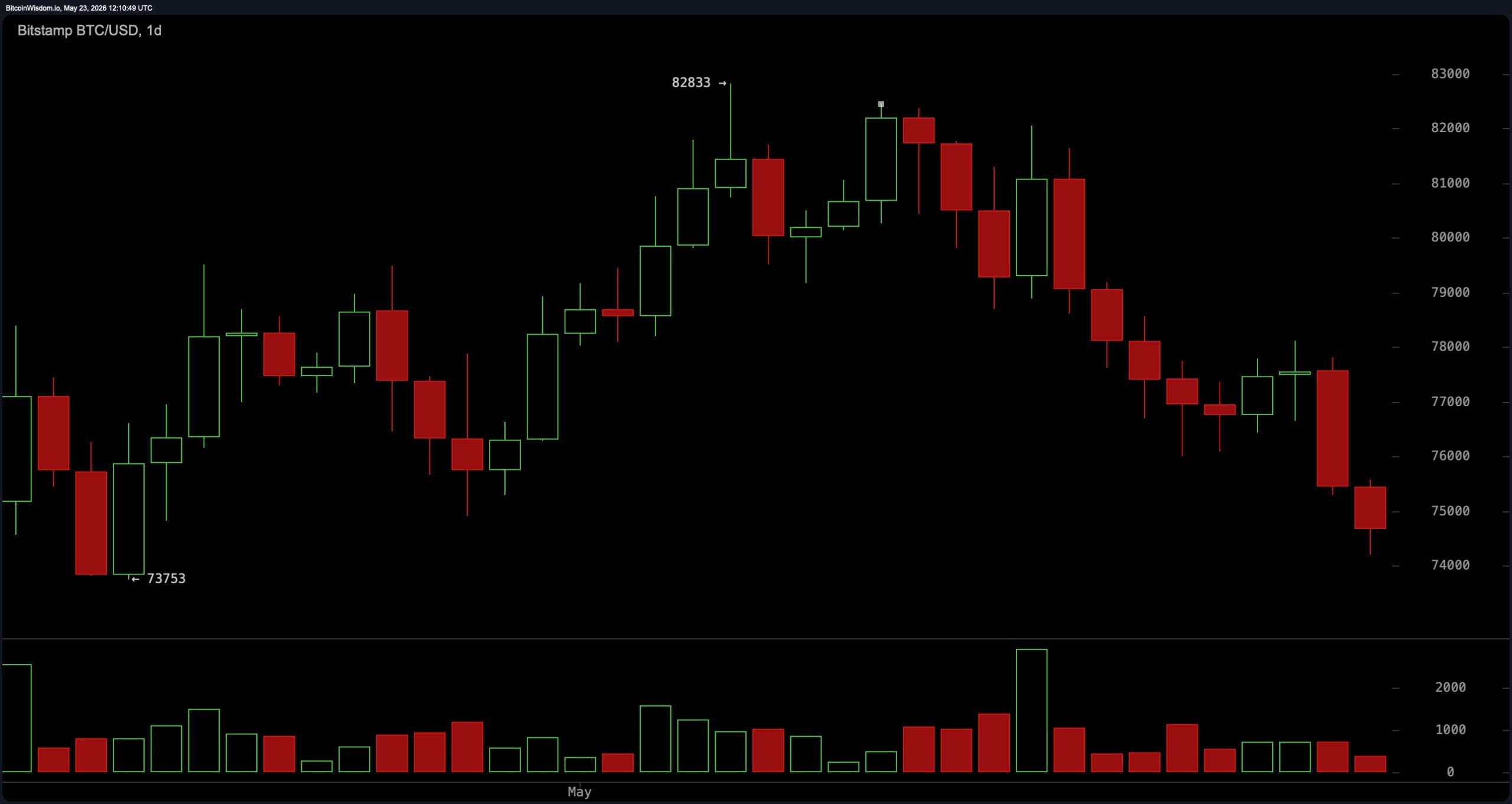 Bitcoin vs. the U.S. dollar on May 23, 2026, 1-day timeframe. 