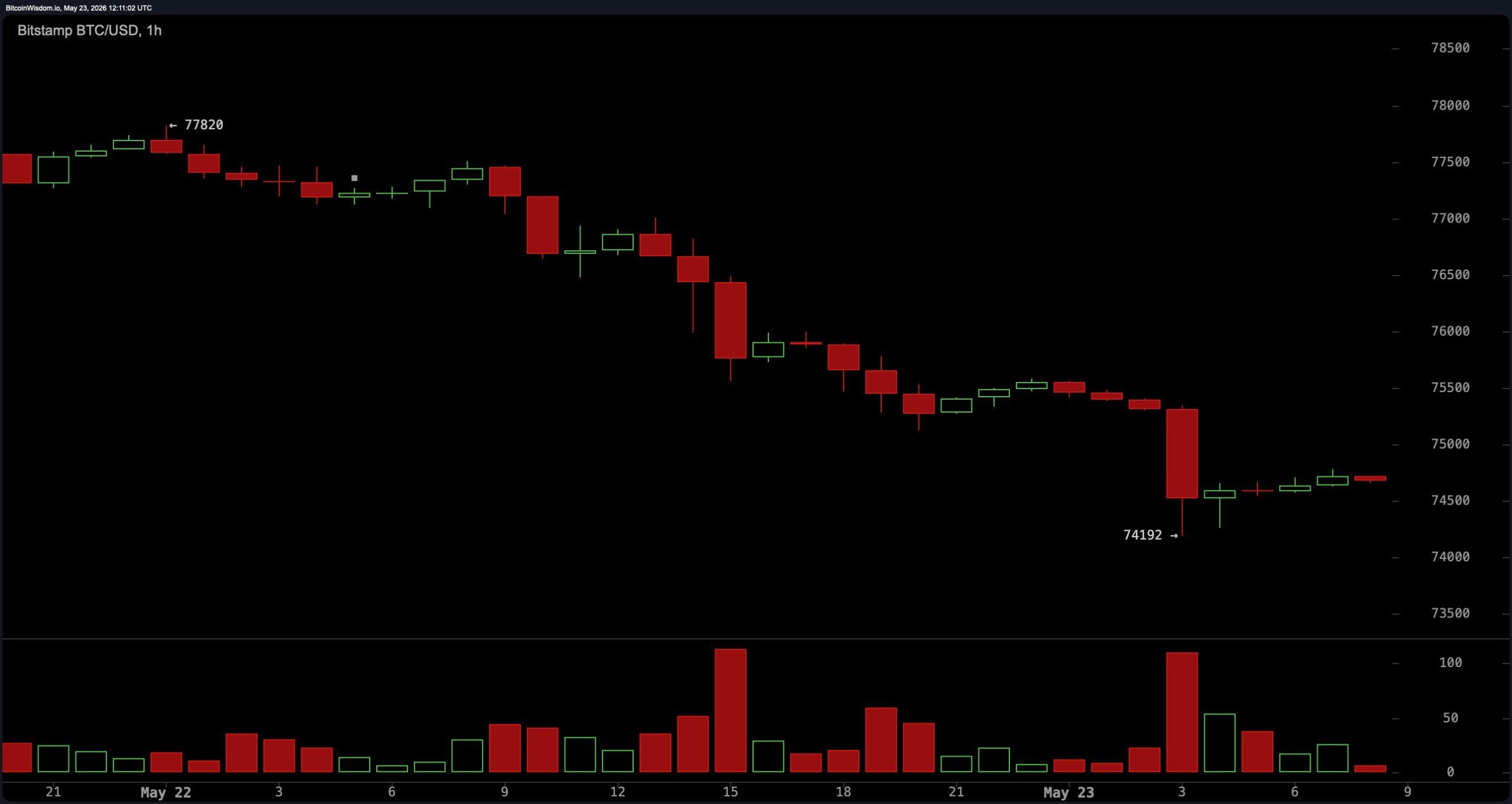 Bitcoin vs. the U.S. dollar on May 23, 2026, 1-hour timeframe. 