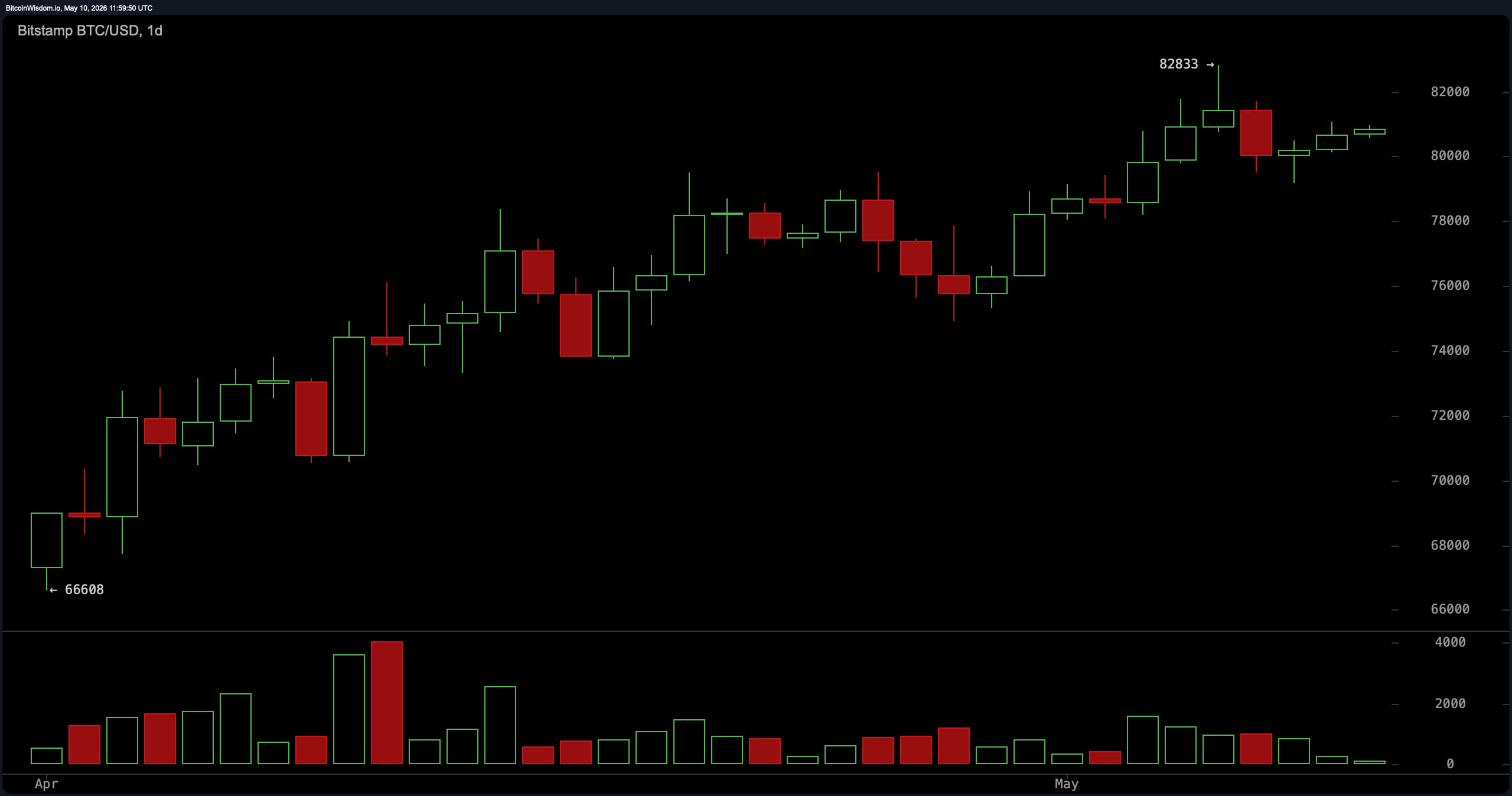 Bitcoin Price Prospect: BTC Holds $80K While Momentum Starts Heating Up Bitcoin Price Prospect: BTC Holds $80K While Momentum Starts Heating Up