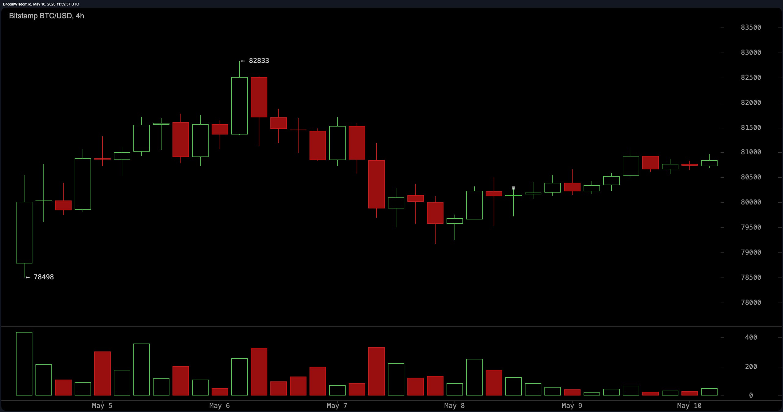 Bitcoin Price Prospect: BTC Holds $80K While Momentum Starts Heating Up Bitcoin Price Prospect: BTC Holds $80K While Momentum Starts Heating Up
