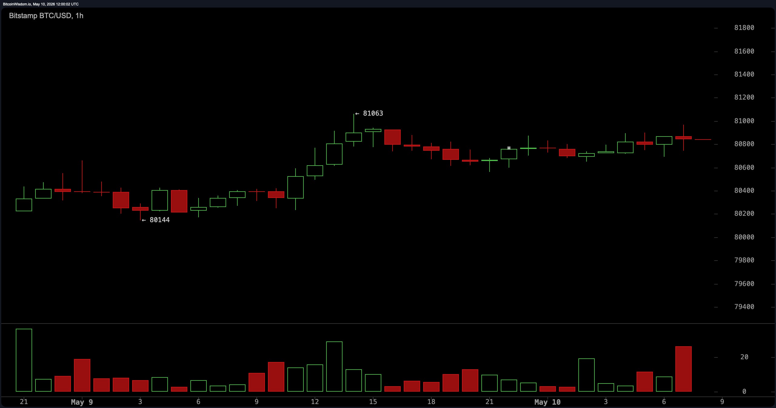Bitcoin Price Prospect: BTC Holds $80K While Momentum Starts Heating Up Bitcoin Price Prospect: BTC Holds $80K While Momentum Starts Heating Up