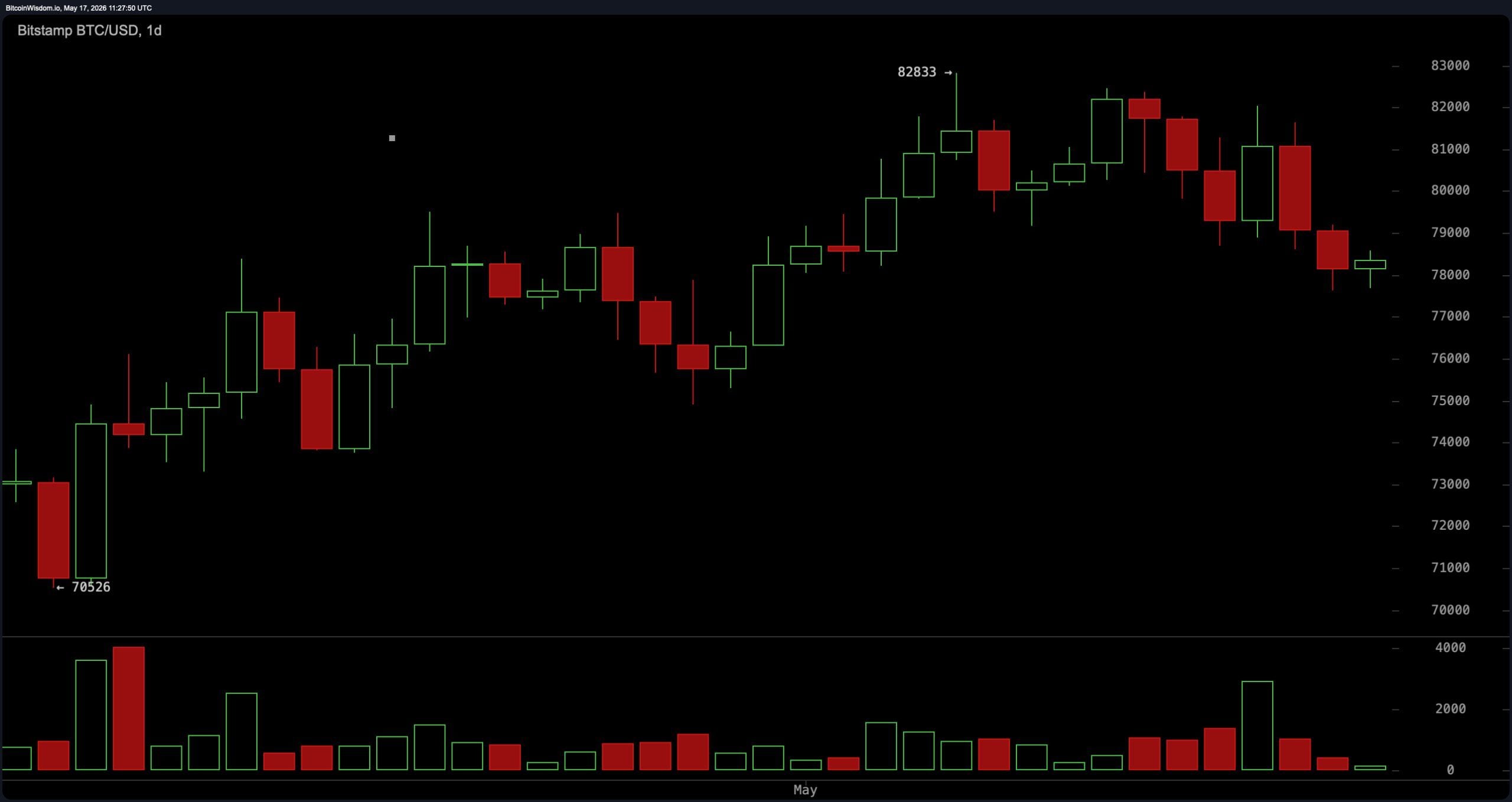 BTC/USD 1-day chart