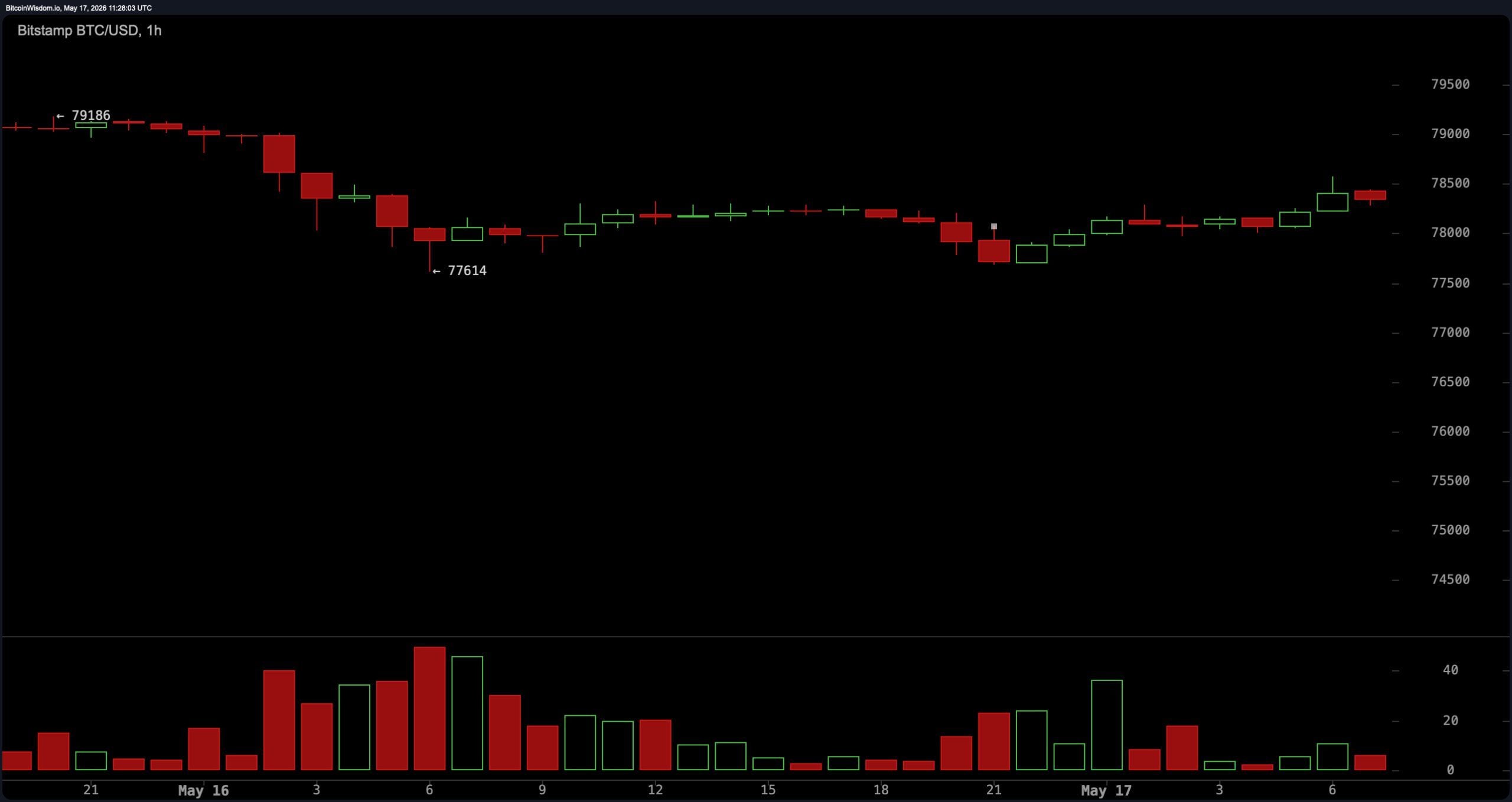 BTC/USD 1-hour chart