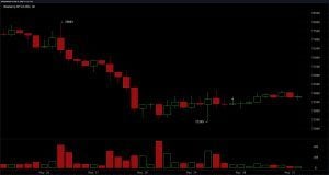 Youtuber Warns Bitcoin Bottom Is Not In as Stablecoin Dominance Hits Risk-off Level Bitcoin chart via bitcoinwisdom.io on Sunday, May 31.