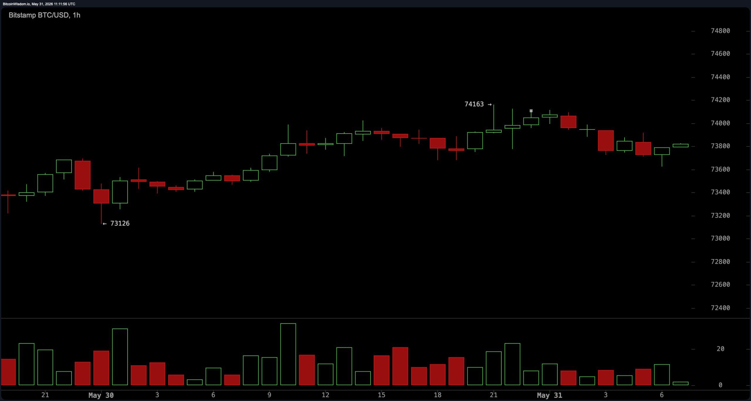 Youtuber Warns Bitcoin Bottom Is Not In as Stablecoin Dominance Hits Risk-off Level Bitcoin chart via bitcoinwisdom.io on Sunday, May 31.