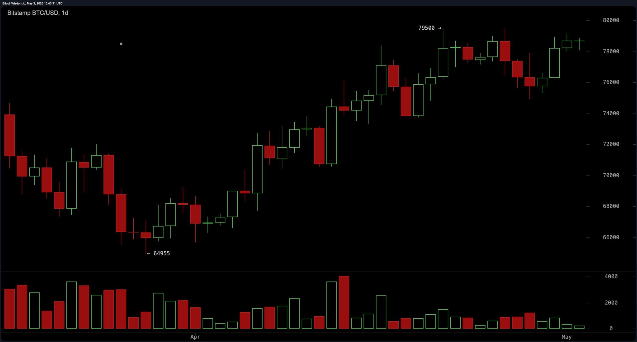 Bitcoin Technical Setup Points to Key Breakout Zone Near $80K Bitcoin Technical Setup Points to Key Breakout Zone Near $80K