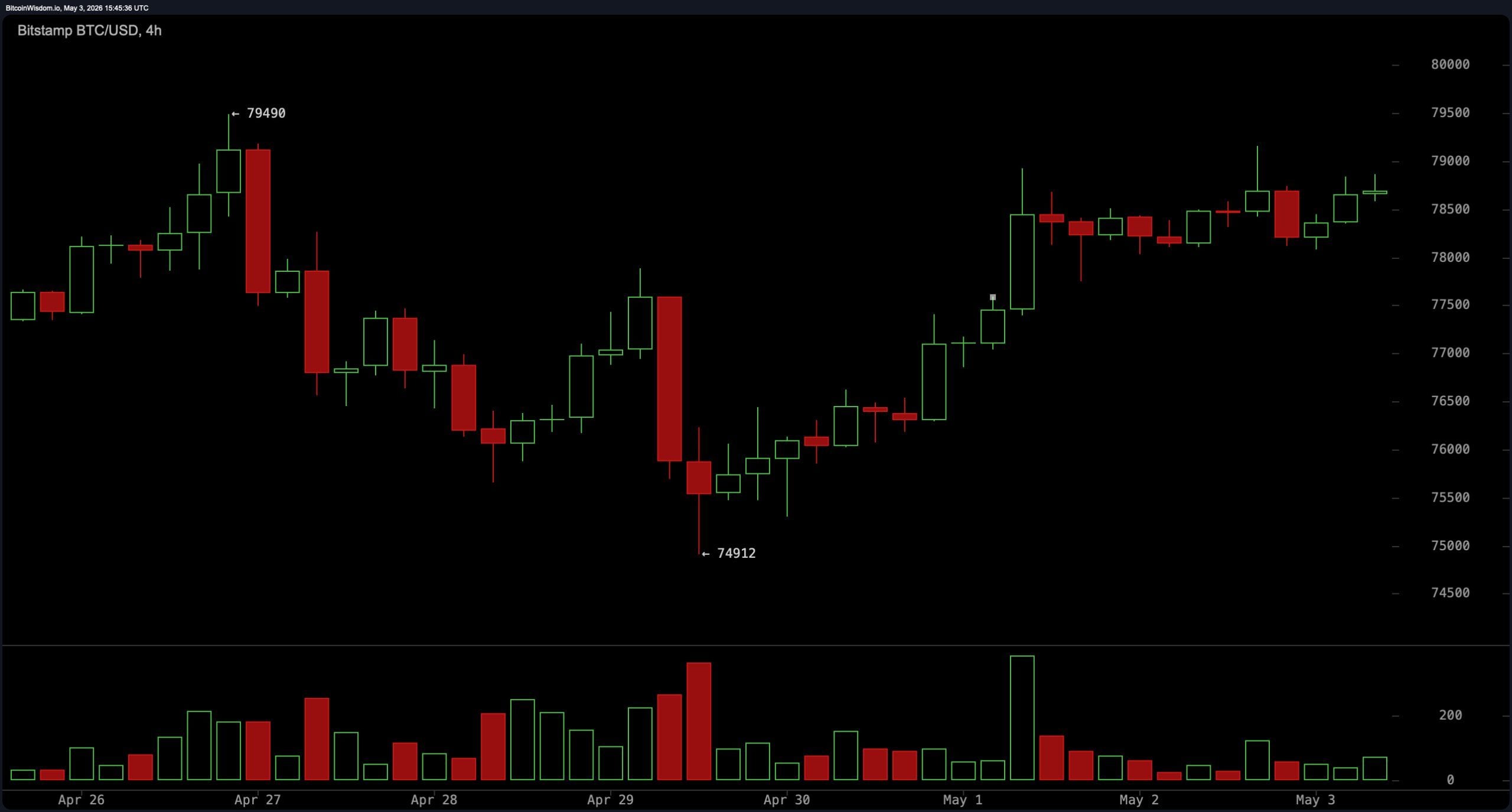 Bitcoin Technical Setup Points to Key Breakout Zone Near $80K Bitcoin Technical Setup Points to Key Breakout Zone Near $80K