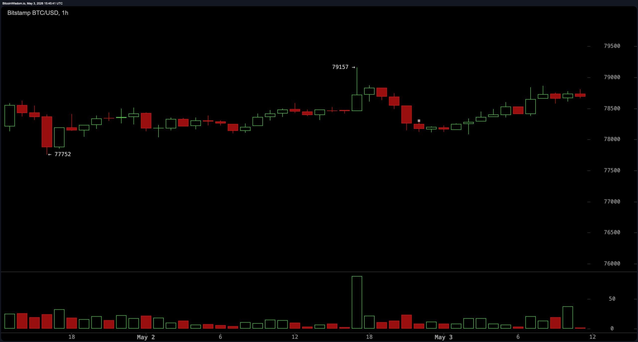 Bitcoin Technical Setup Points to Key Breakout Zone Near $80K
