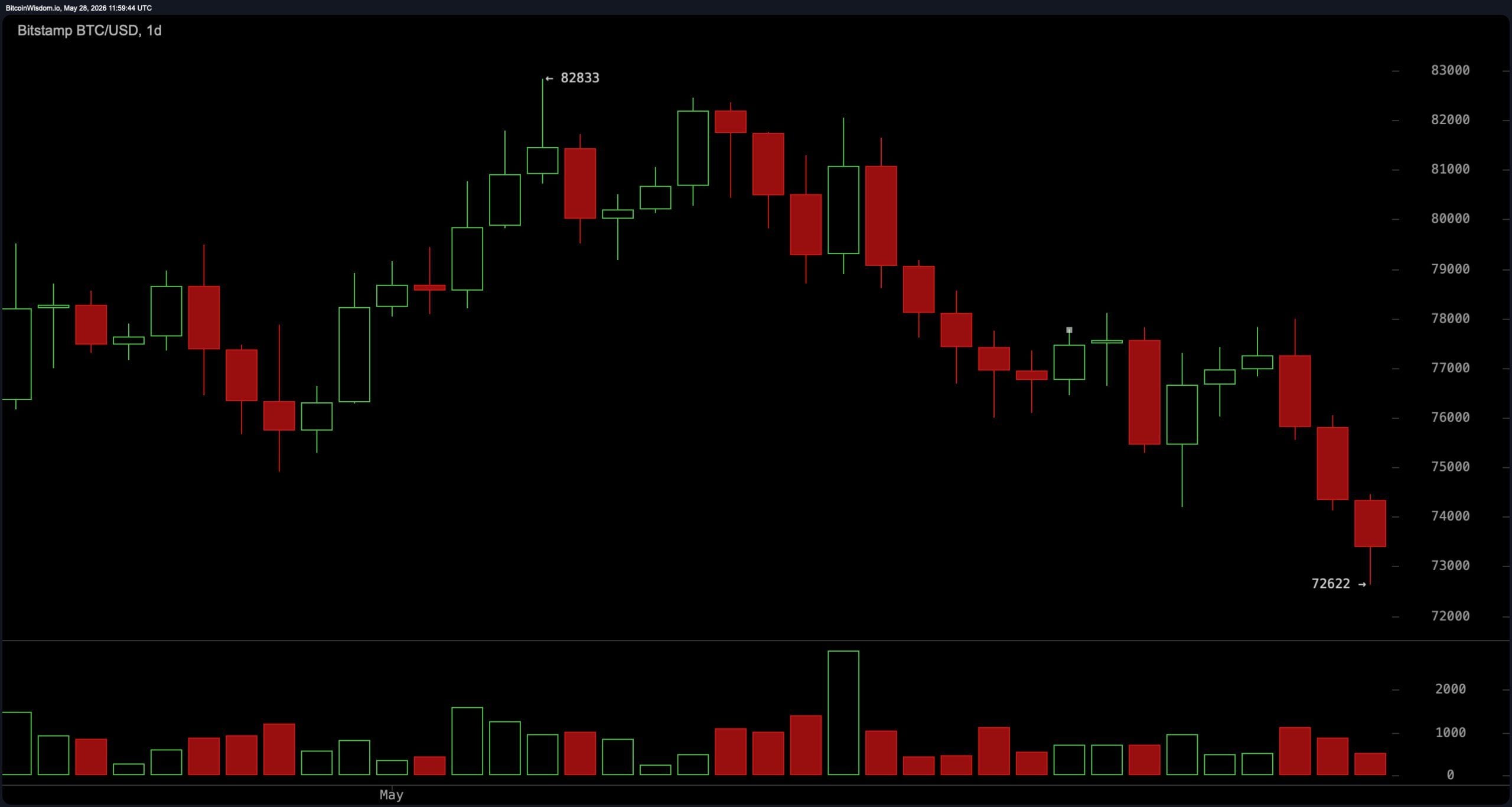 BTC/USD 1-day chart on Thursday morning. 