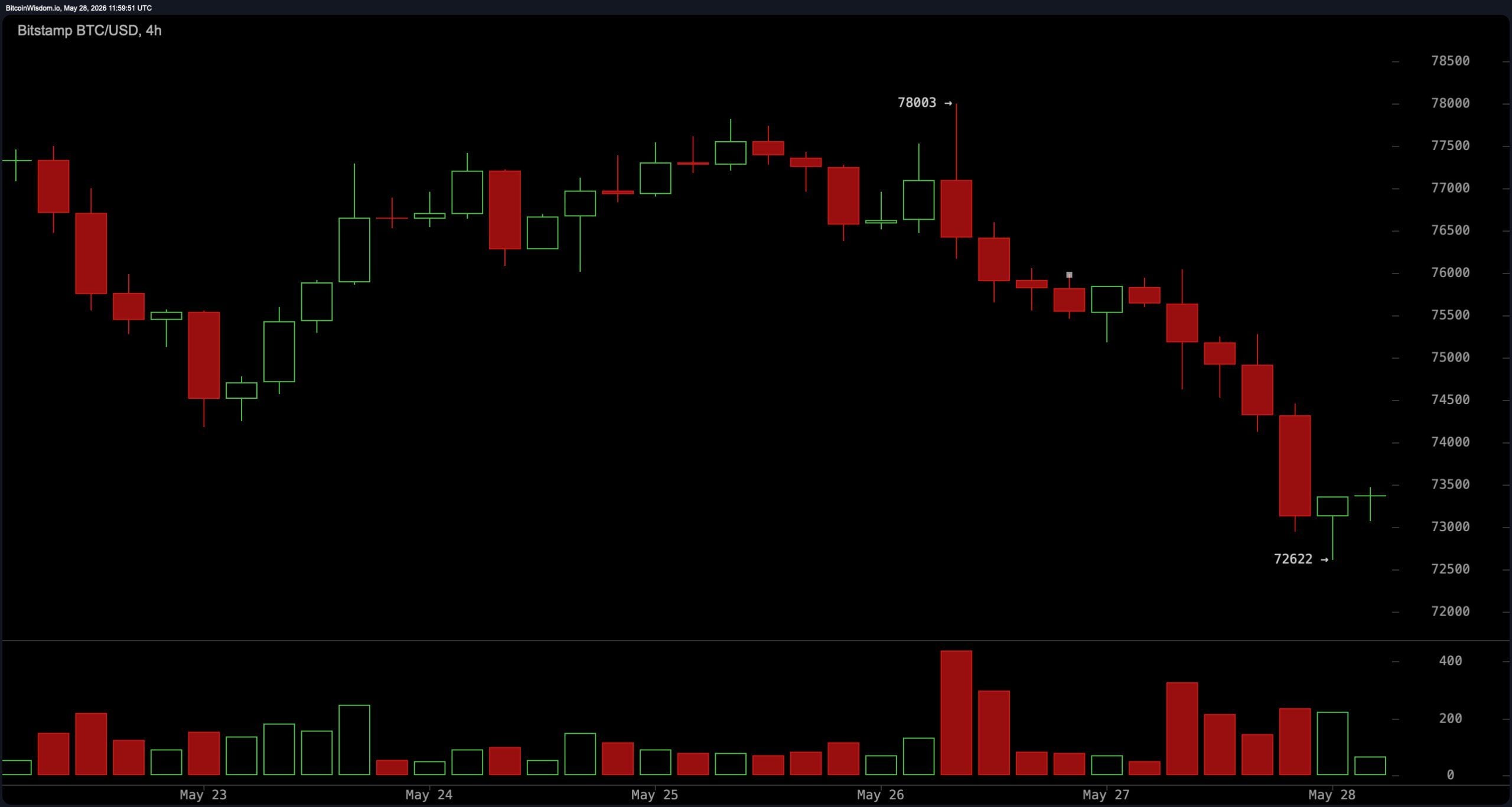 BTC/USD 4-hour chart on Thursday morning. 