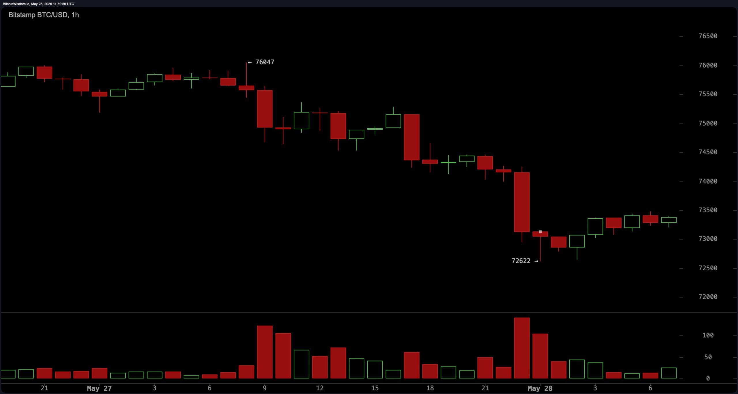 BTC/USD 1-hour chart on Thursday morning. 