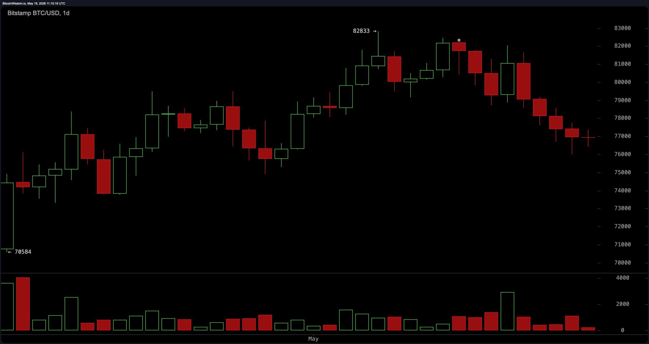 BTC/USD daily chart on Bitstamp 
