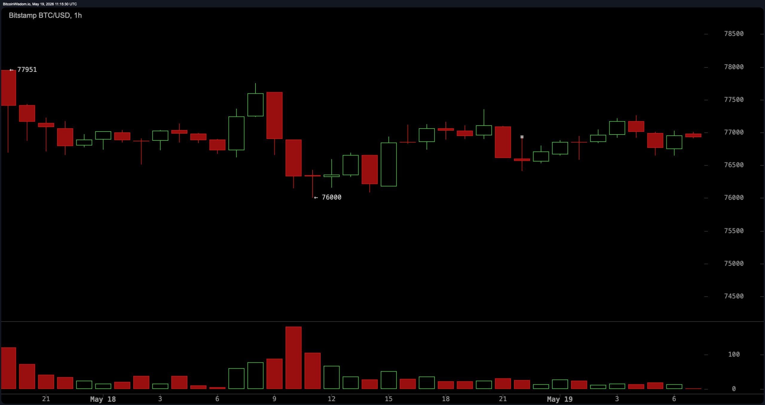 BTC/USD 1-hour chart on Bitstamp