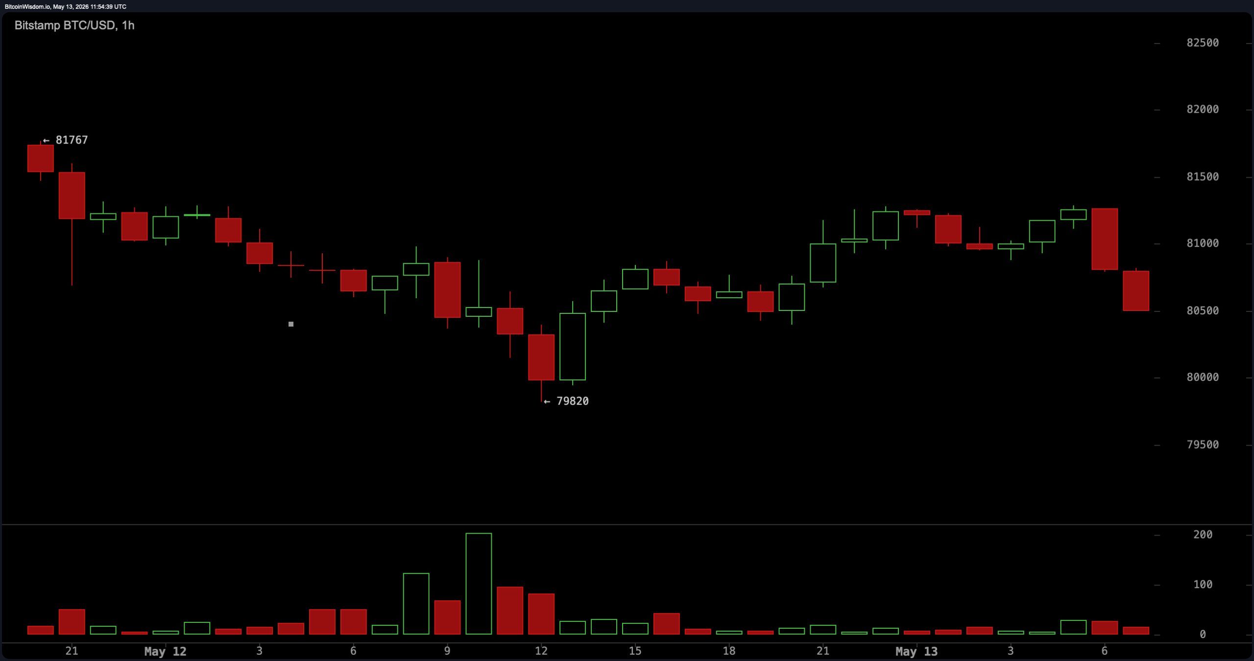 Despite $82,000 Resistance, Bitcoin Prints Higher Lows Since April Bottom Despite $82,000 Resistance, Bitcoin Prints Higher Lows Since April Bottom