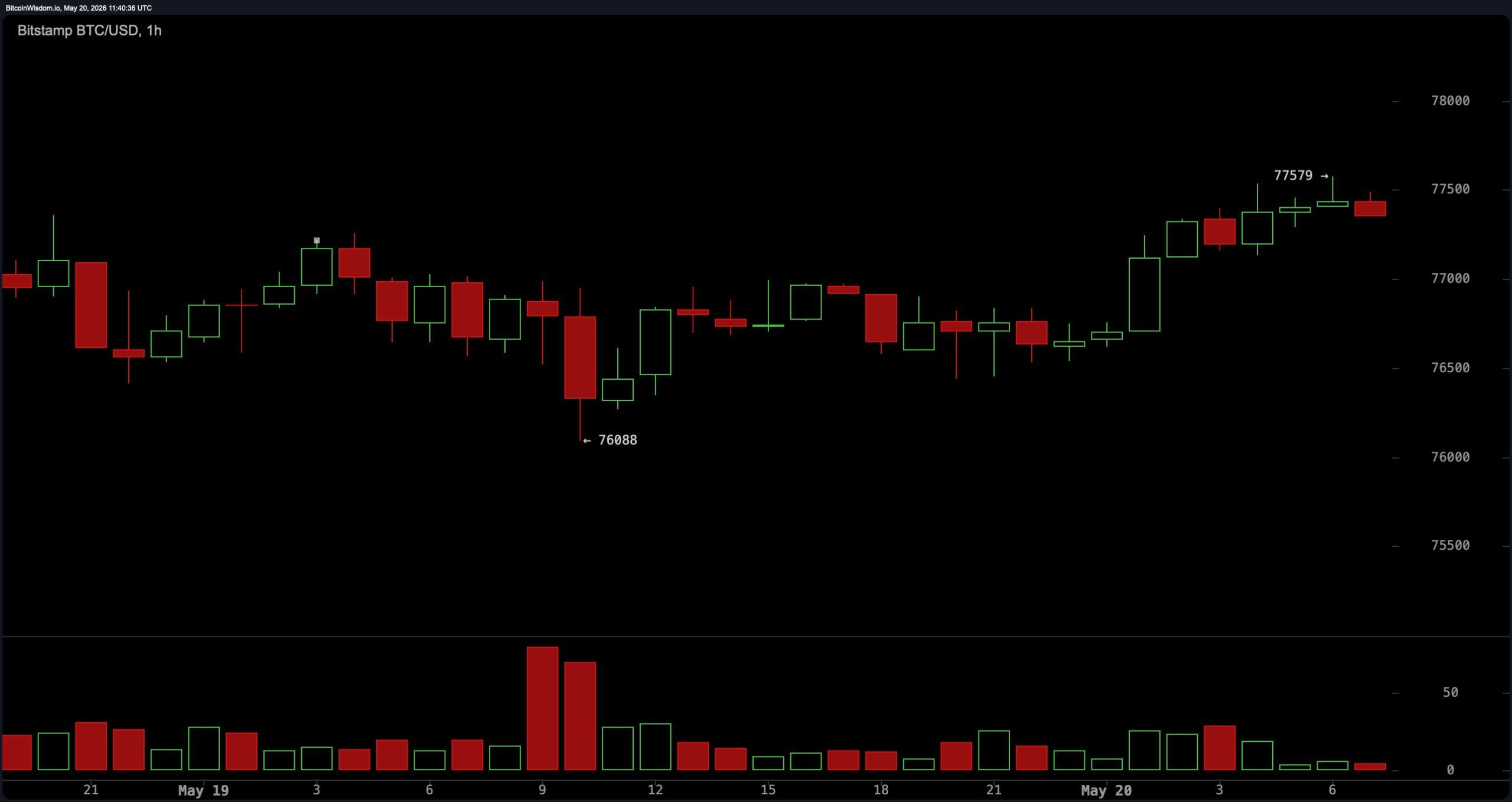 BTC/USD 1-hour chart on Wednesday