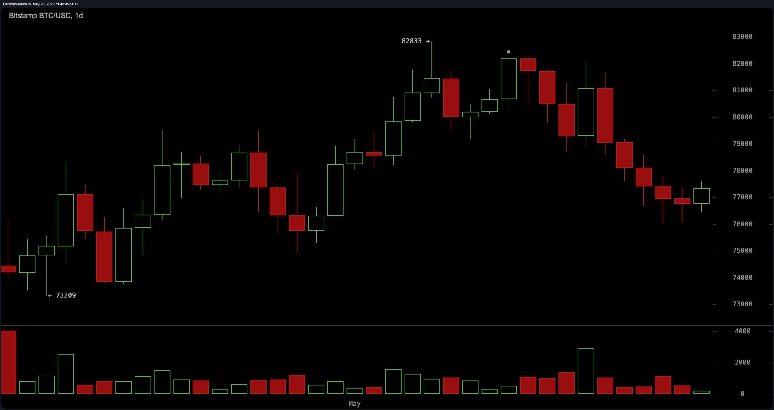 BTC/USD 1-day chart on Wednesday