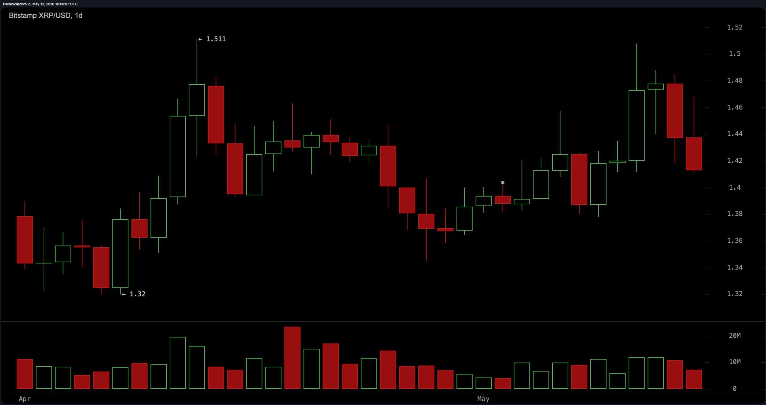 XRP Momentum Cools After $1.50 Rejection as Traders Watch Critical Support Levels