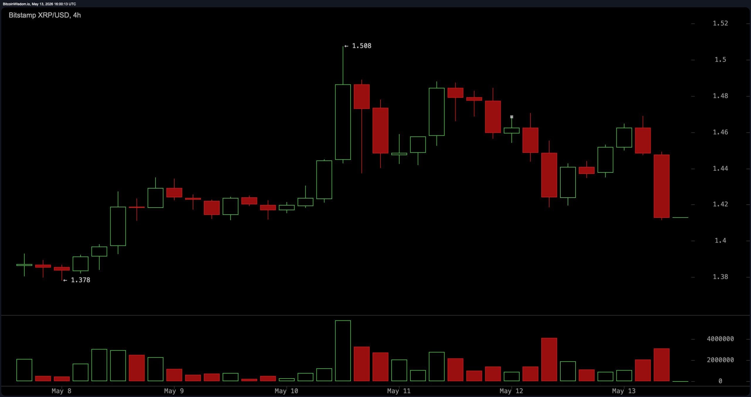 XRP Momentum Cools After $1.50 Rejection as Traders Watch Critical Support Levels XRP Momentum Cools After $1.50 Rejection as Traders Watch Critical Support Levels