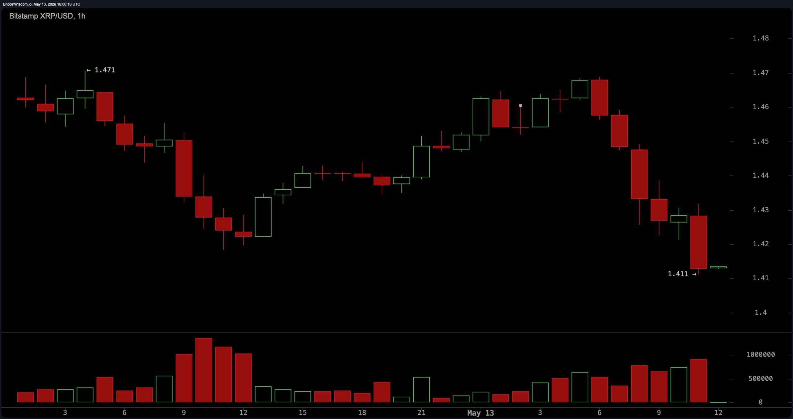 XRP Momentum Cools After $1.50 Rejection as Traders Watch Critical Support Levels XRP Momentum Cools After $1.50 Rejection as Traders Watch Critical Support Levels