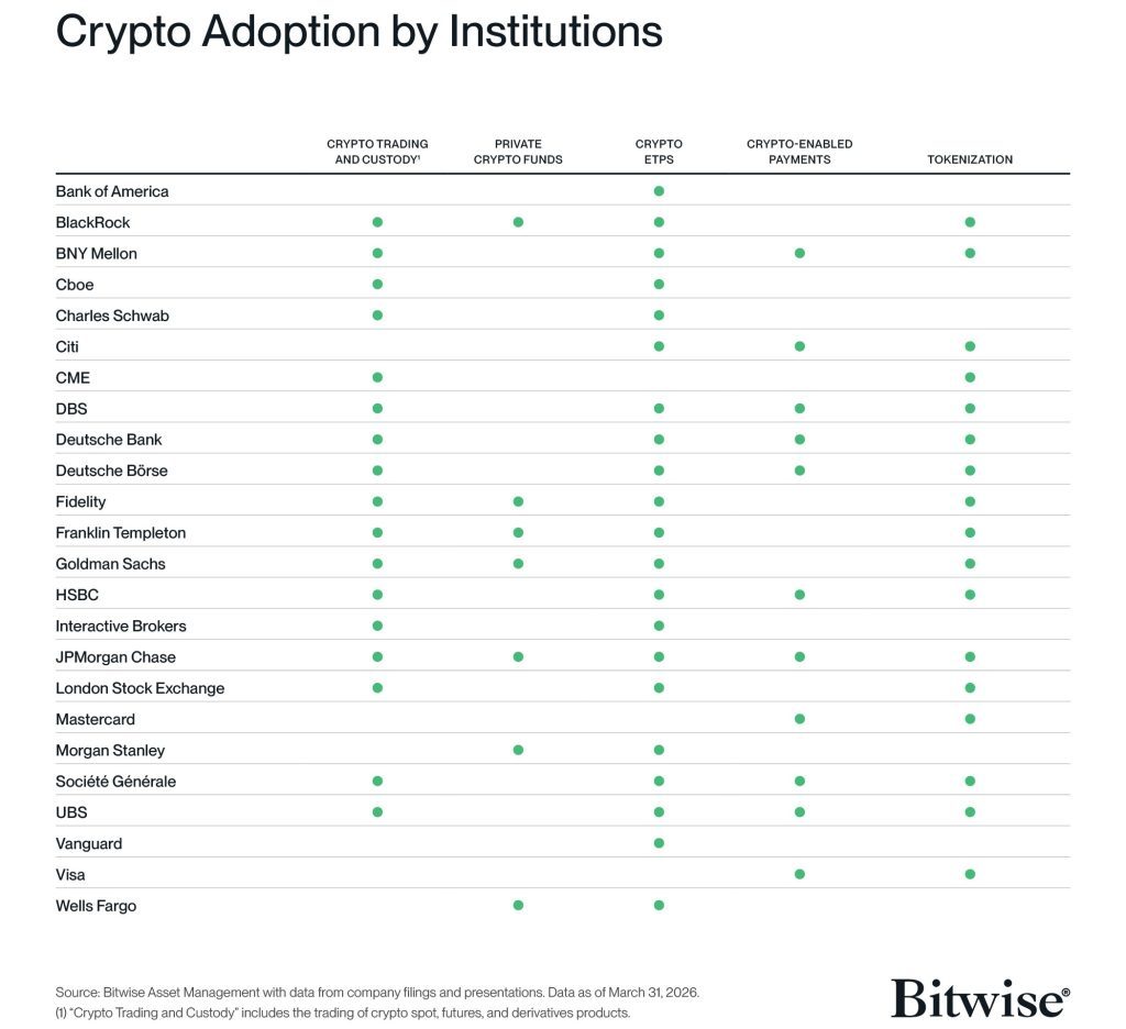 24 Finance Giants Push Deeper Into Crypto Across Regulated Markets