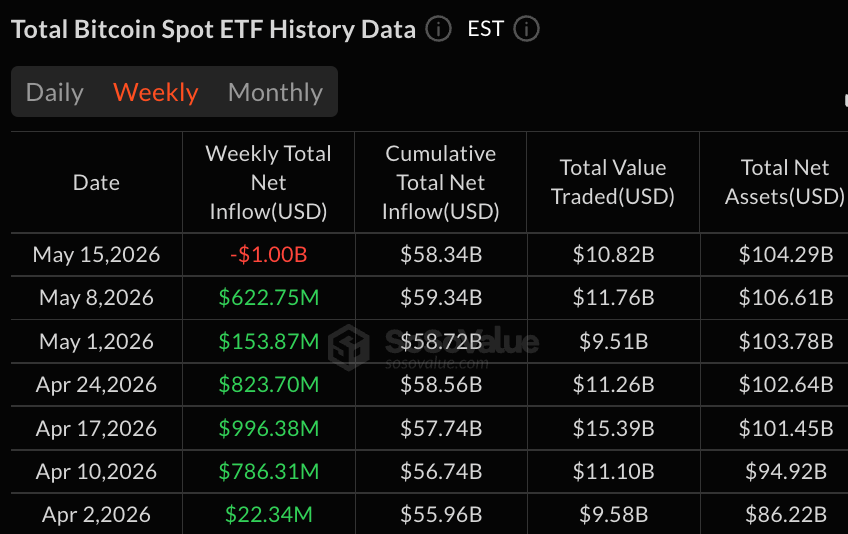 Blackrock and Ark Drive $1B Bitcoin ETF Selloff as XRP Demand Accelerates