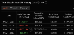 Blackrock Drives Bitcoin ETF Recovery as Trading Volume Surges to $2.76B