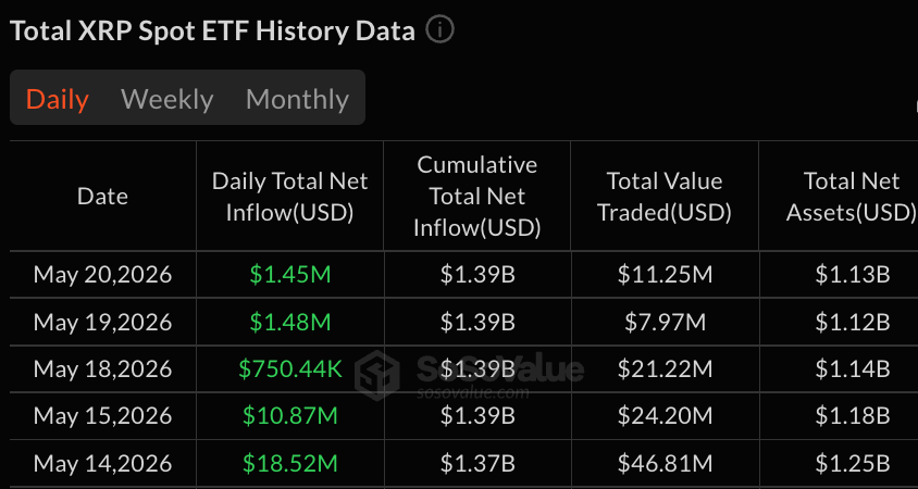 A table showing XRP ETFs inflows