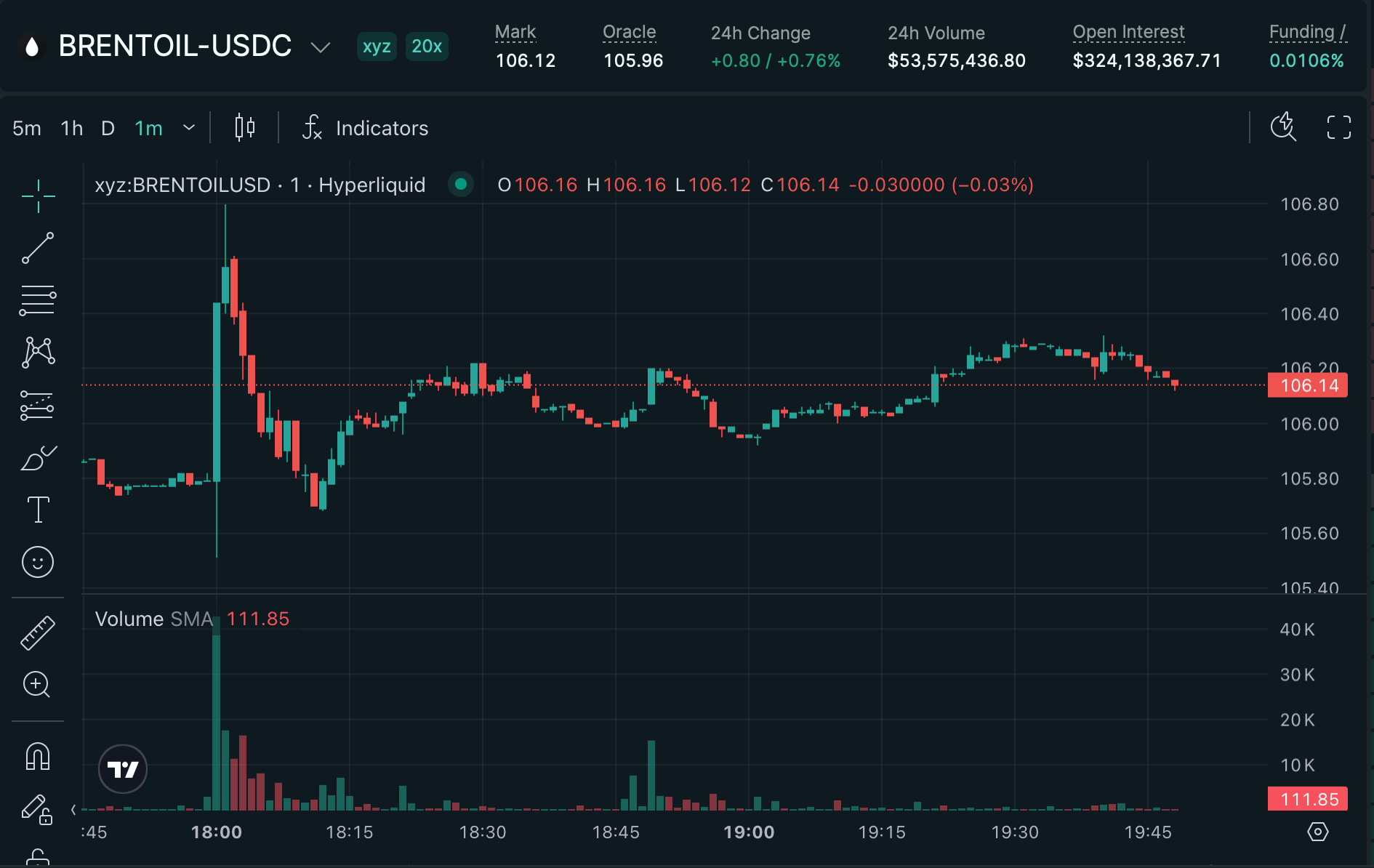 Traders Push Hyperliquid Oil Perps Above $106 as Trump Threatens Iran Over Hormuz Talks