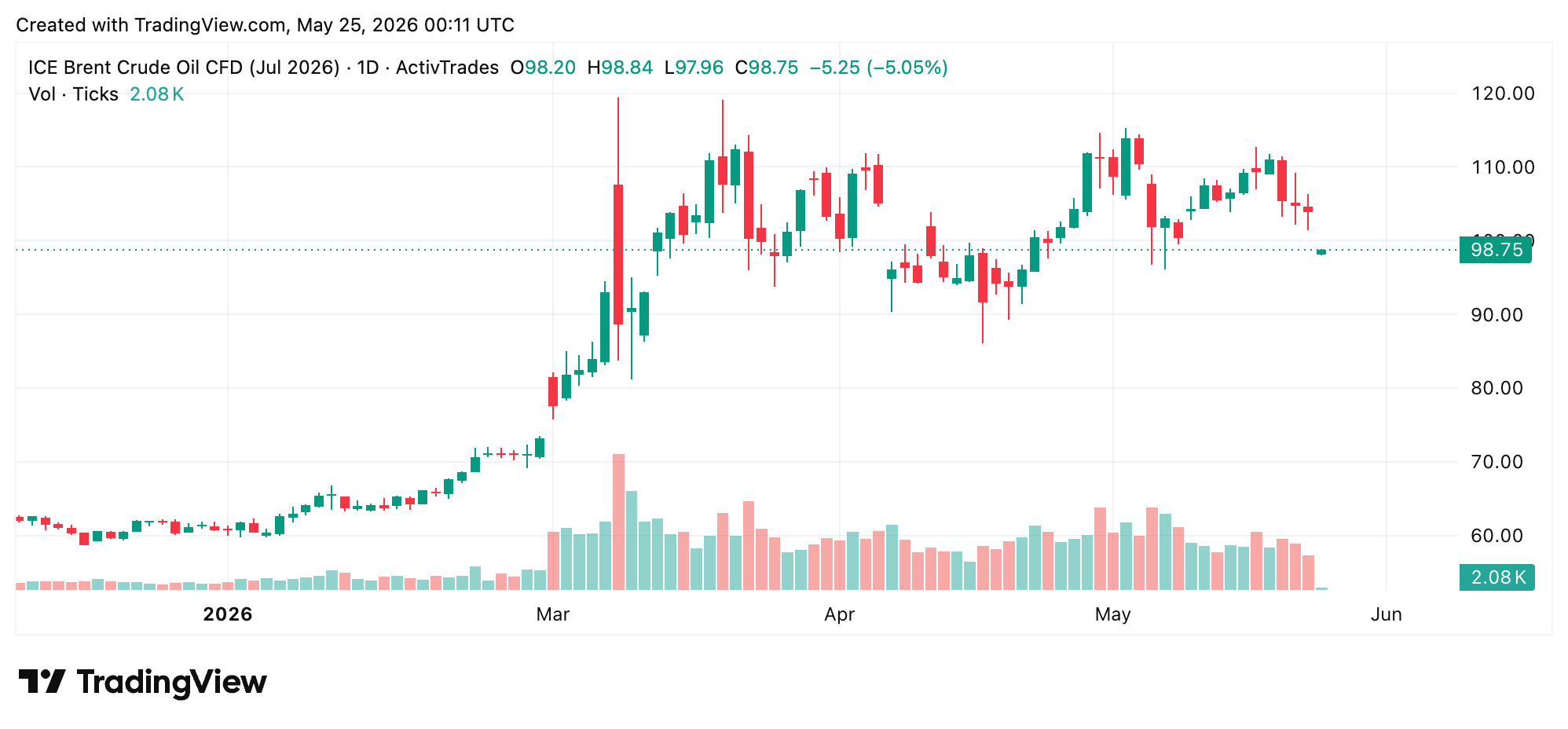 Brent Crude Tumbles Below $99 as Trump Signals US-Iran Deal, Bitcoin Holds Near $77K Brent futures on May 24, 2026.