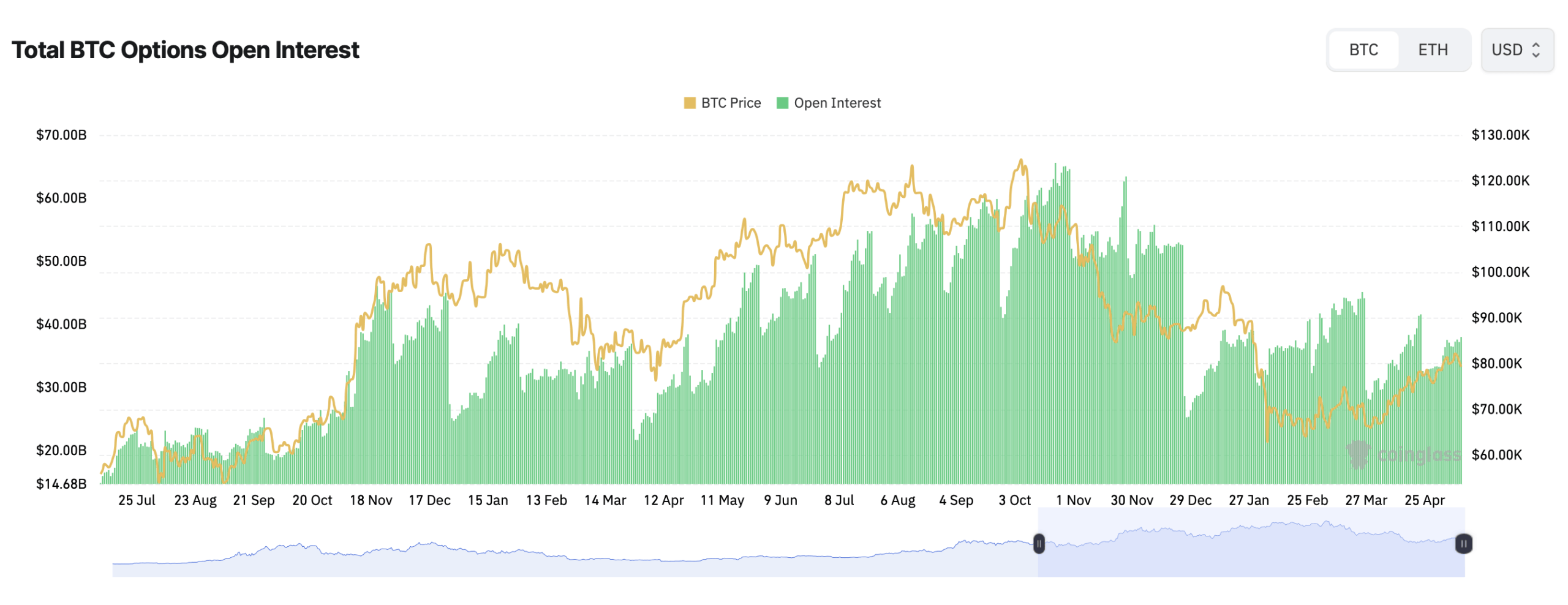 Bitcoin Futures Hit $61.9B as Traders Pile Into Both Sides of the Market BTC Options open interest