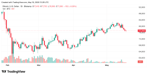 Les perspectives de prix du Bitcoin deviennent prudentes alors que la résistance s'élève à près de 78 400 $ BTC/USD 1 jour