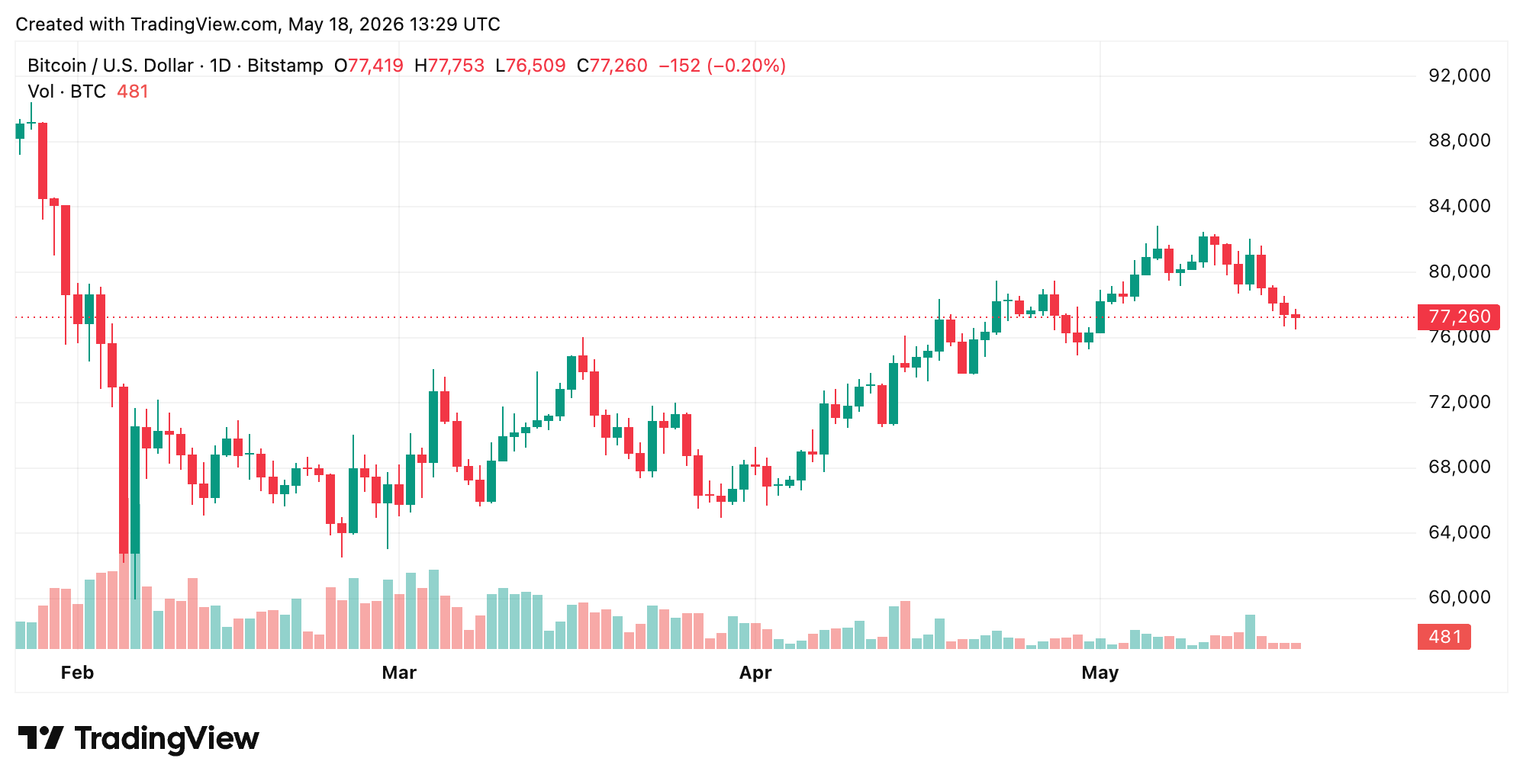BTC/USD 1-day