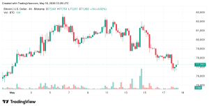 Les perspectives de prix du Bitcoin deviennent prudentes alors que la résistance s'élève à près de 78 400 $ BTC/USD 4 heures
