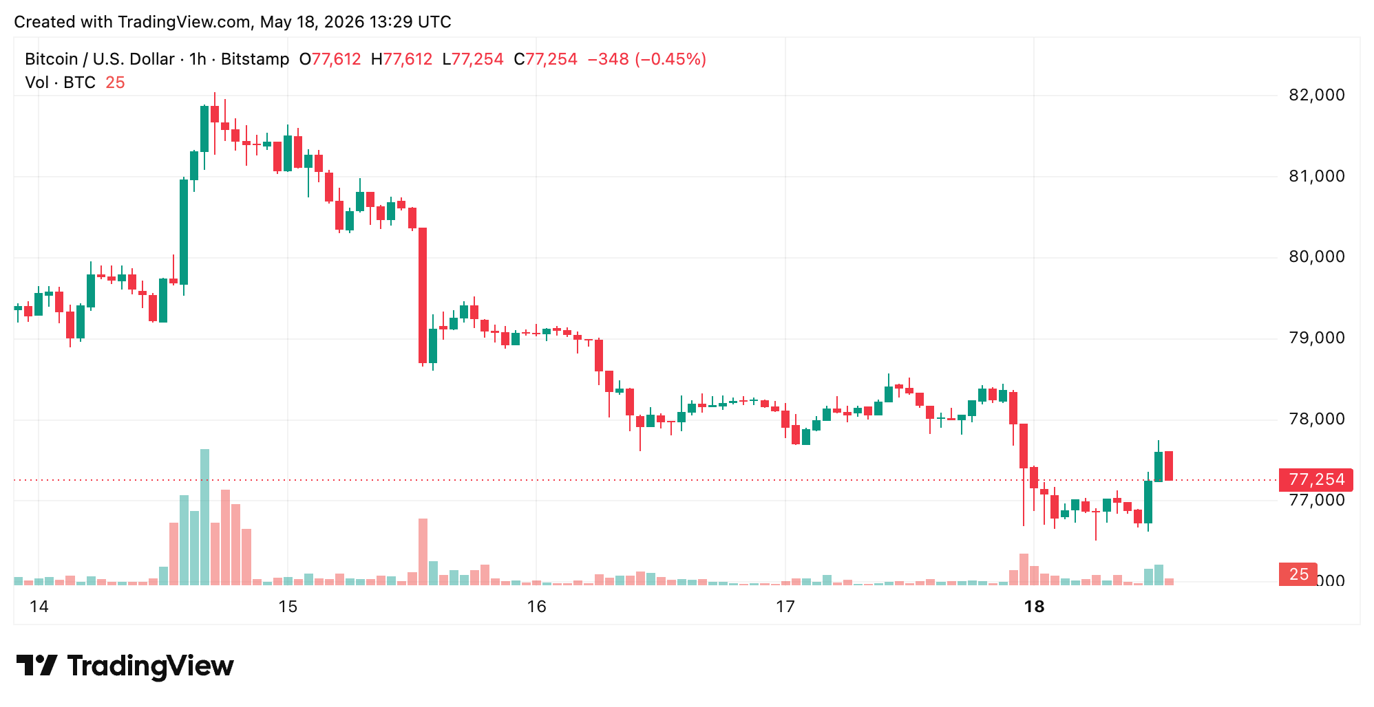 Bitcoin Price Outlook Turns Cautious as Resistance Builds Near $78,400 BTC/USD 1-hour
