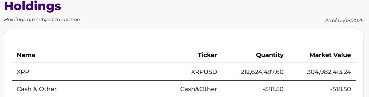 Canary XRP ETF Reports 213 Million XRP Holdings Worth $305 Million
