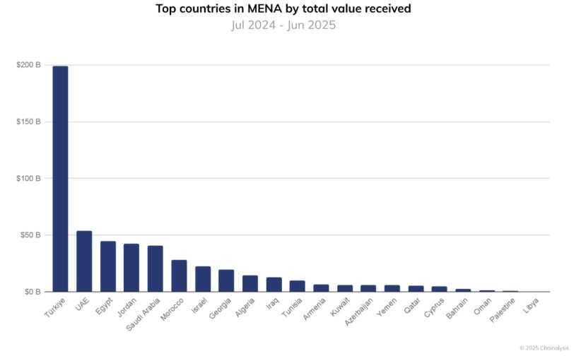 Ripple Eyes Turkey’s $200B Crypto Boom and 4x UAE Lead