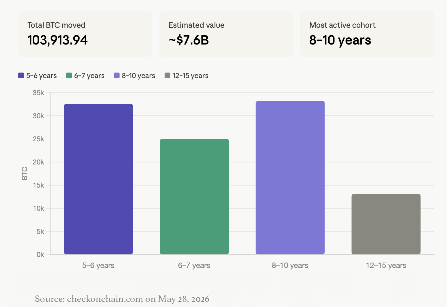 Bar chart based on checkonchain.com data. 