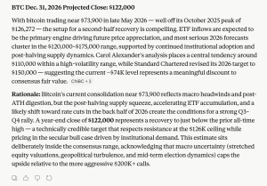 Grok Targets $145K as 13 AI Models Predict Bitcoin's Price Path to Close 2026 Answer from Anthropic's model Claude Sonnet 4.6.