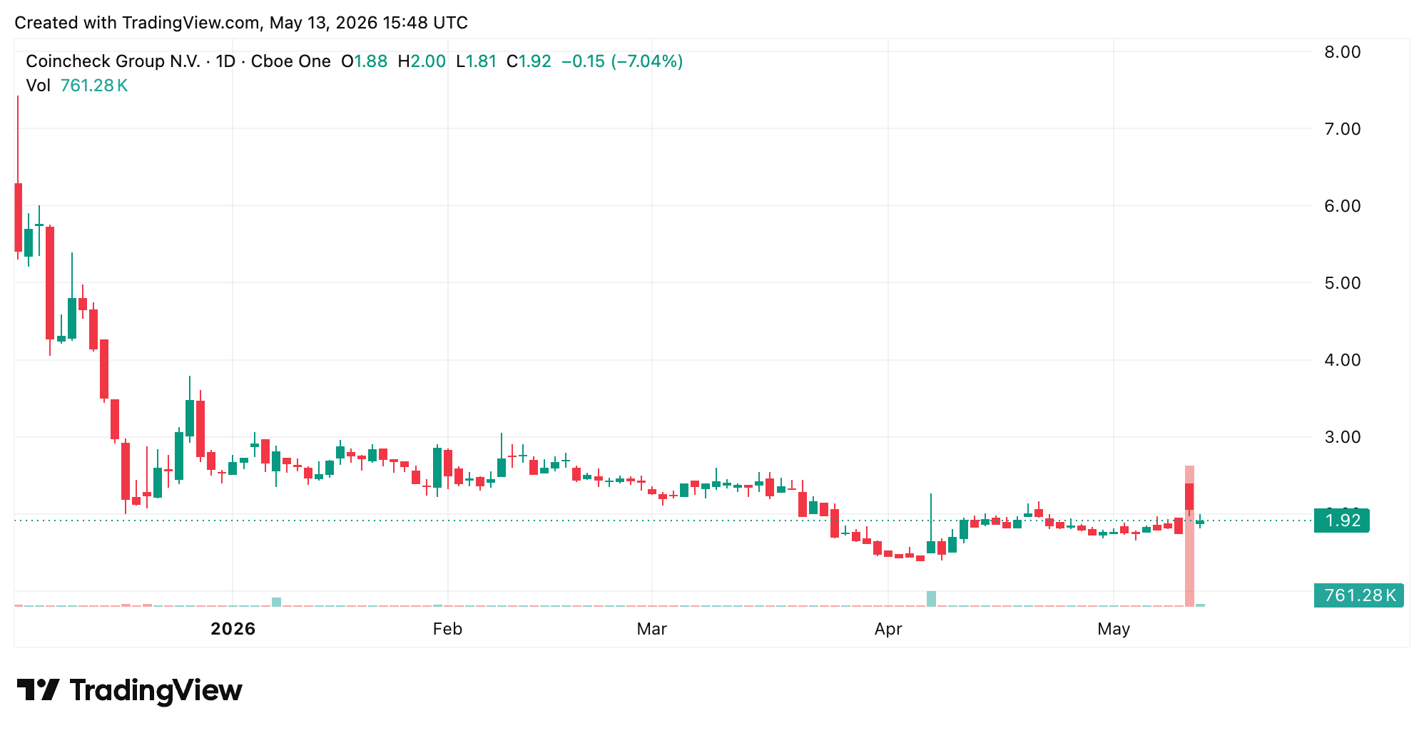 Japanese Telecom-Backed Fintech Group KDDI Acquires Coincheck Group Stake for $65M Japanese Telecom-Backed Fintech Group KDDI Acquires Coincheck Group Stake for $65M