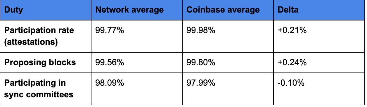 Coinbase Validators Hit 99.98% Uptime With 4.5M ETH Staked Across 5 Countries Coinbase Validators Hit 99.98% Uptime With 4.5M ETH Staked Across 5 Countries