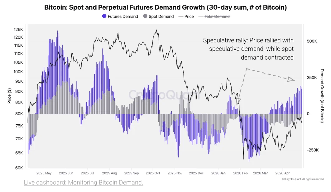 Cryptoquant Researchers Warn Bitcoin's April Rally Mirrors 2022 Bear Market Demand Pattern Cryptoquant Researchers Warn Bitcoin's April Rally Mirrors 2022 Bear Market Demand Pattern