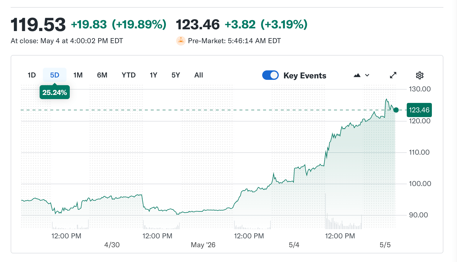 Circle Stock Jumps 20% to $119.53 as Tillis Deal Pushes Clarity Act Forward