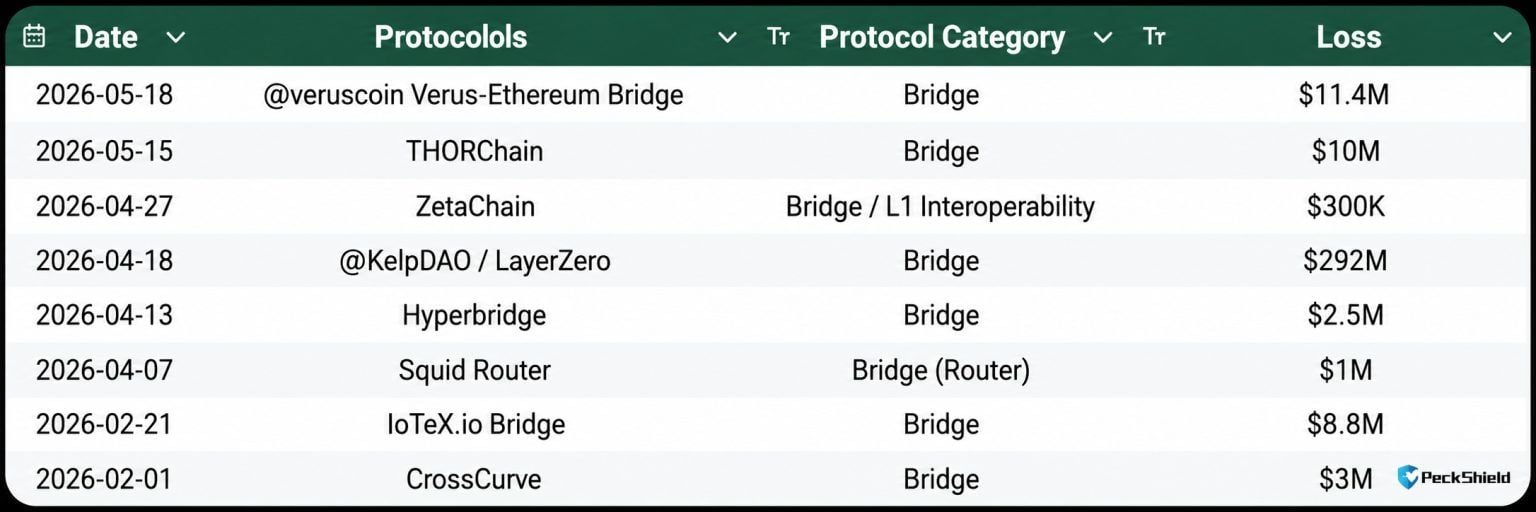 Crypto Bridge Exploits Hit $328.6M in May as Peckshield Tracks 8 Major ...