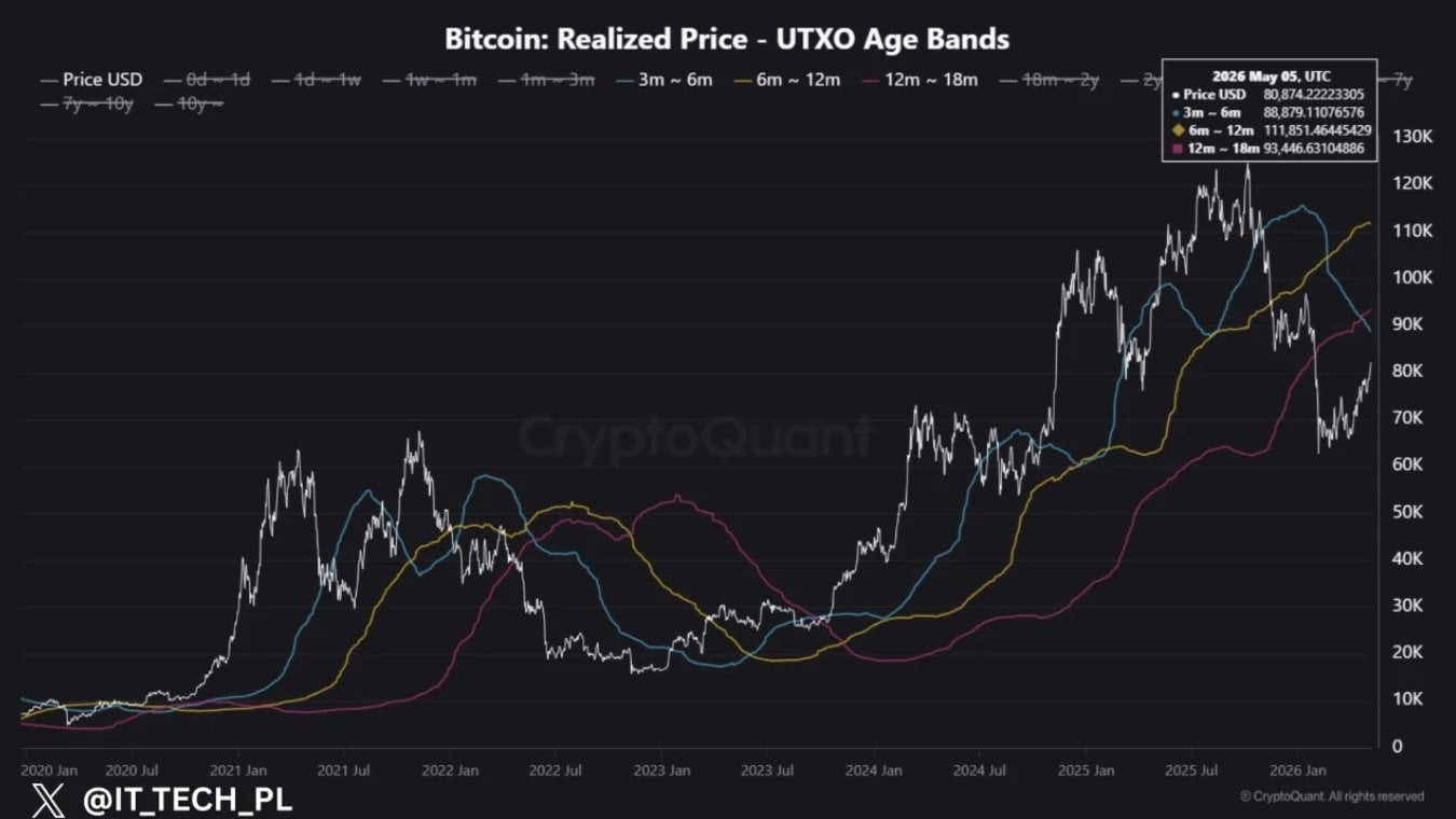 Bitcoin Must Hold $88.88K to Confirm a BTC Bottom, Analysis