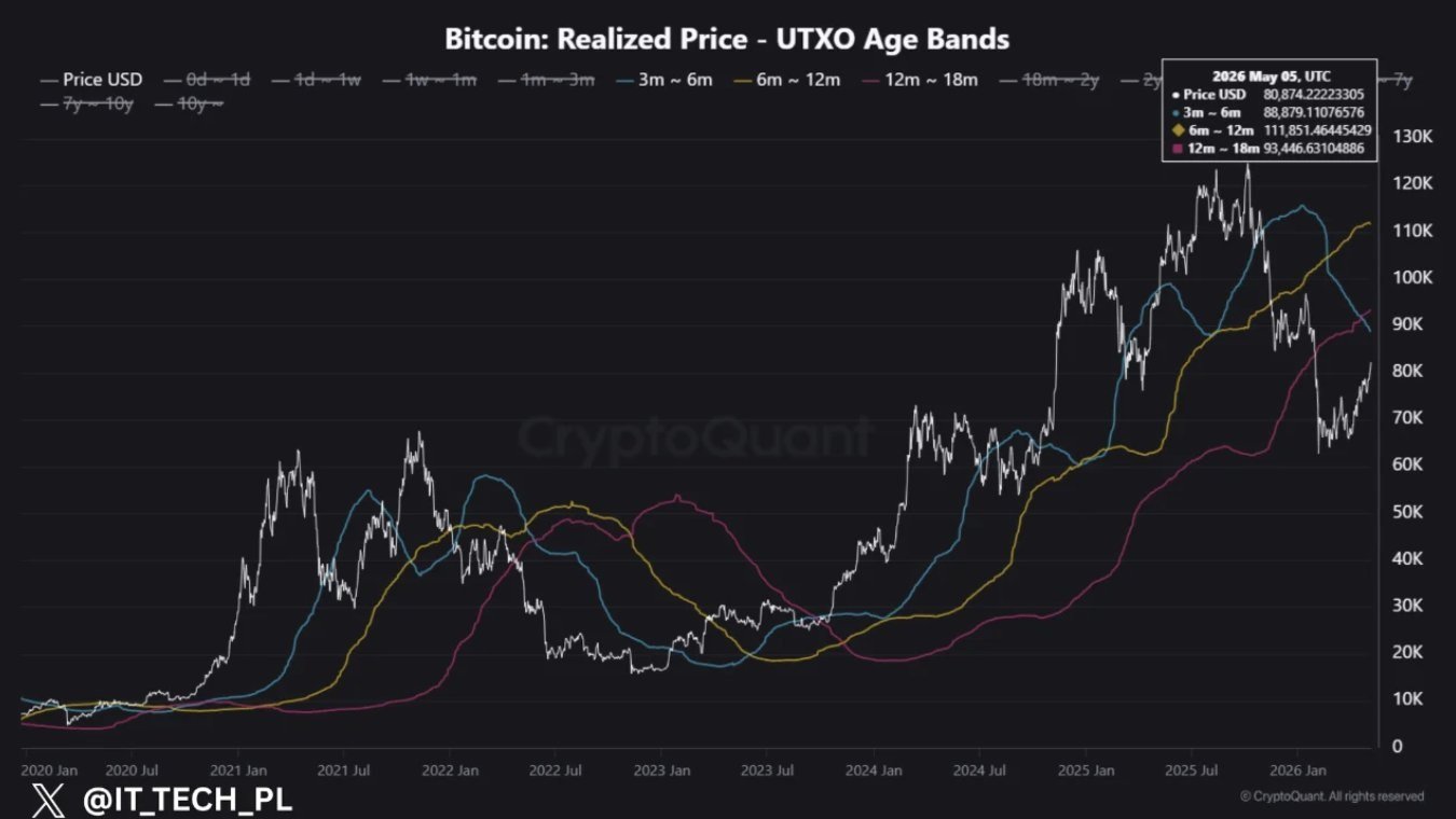 Bitcoin Must Hold $88.88K to Confirm a BTC Bottom, Analysis Bitcoin Must Hold $88.88K to Confirm a BTC Bottom, Analysis