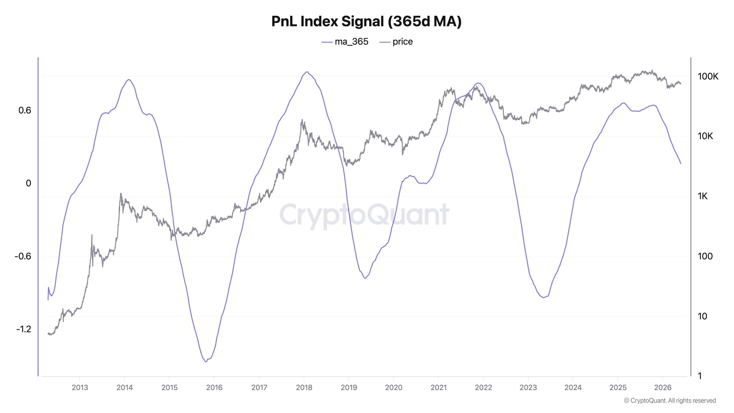 Cryptoquant's Ki Young Ju Warns Bitcoin's Bear Market Could Run Into Early 2027