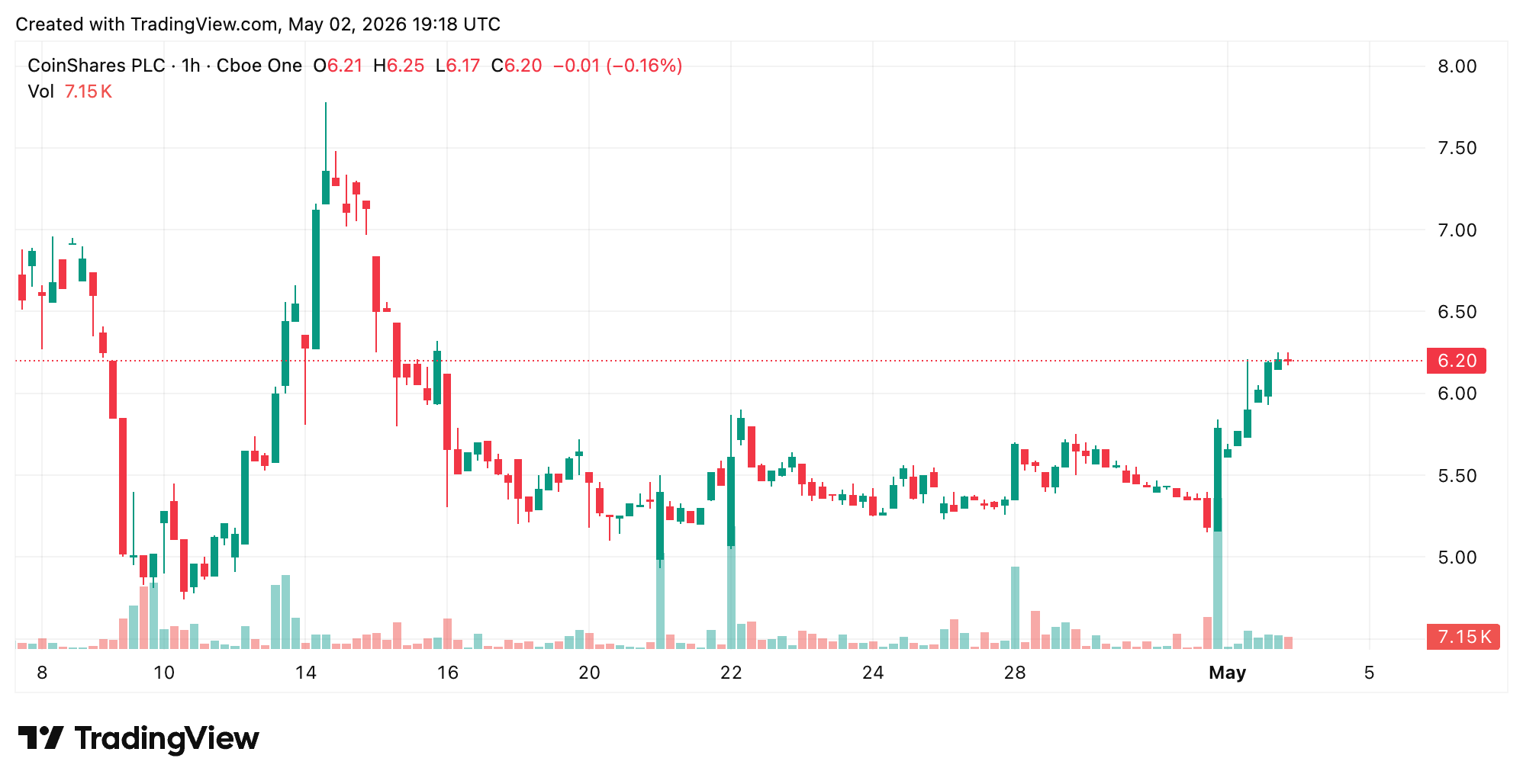 Coinshares SEC Filing Reveals $165 Million Revenue Amid Global Expansion Coinshares SEC Filing Reveals $165 Million Revenue Amid Global Expansion
