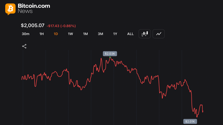 $2K Showdown: Ethereum Loses 32% in 2026 While BTC Holds Relative Ground