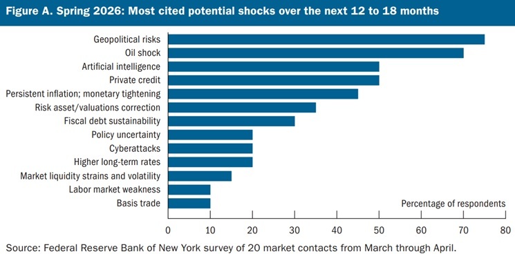 Fed Survey Shows AI Concerns Rising Across Markets, Credit and Jobs Fed Survey Shows AI Concerns Rising Across Markets, Credit and Jobs