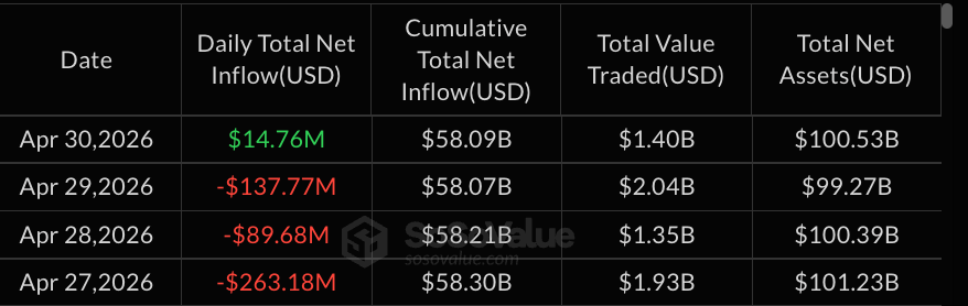 Fidelity Adds $19M Into FBTC as Bitcoin ETFs Snap 3-Day Outflow Streak